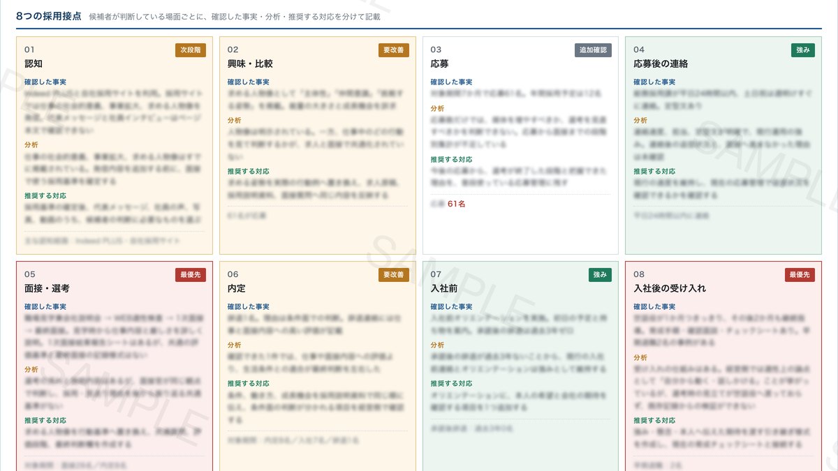 採用経営診断 完成見本:採用接点マップの一部